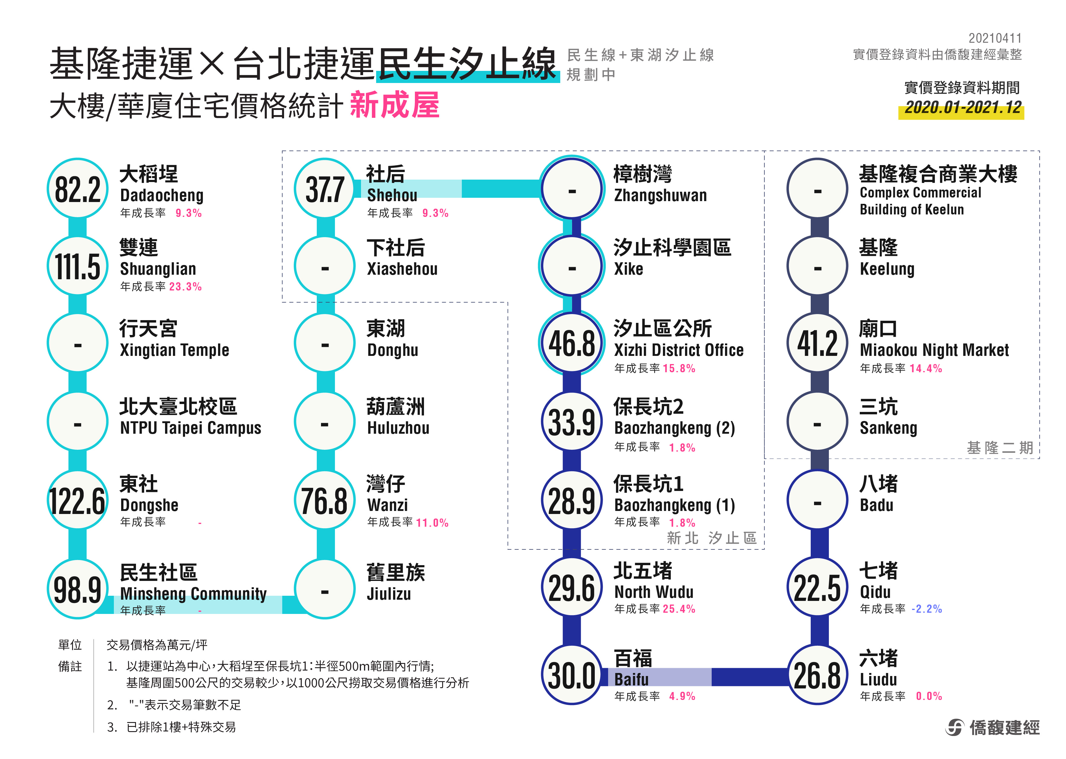 基隆捷運(計畫案)×台北民生汐止線新成屋房價表